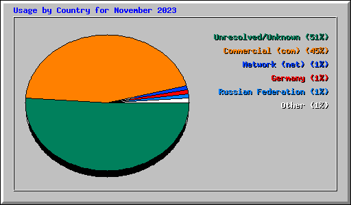 Usage by Country for November 2023