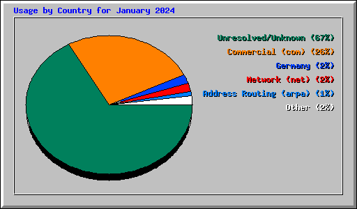 Usage by Country for January 2024