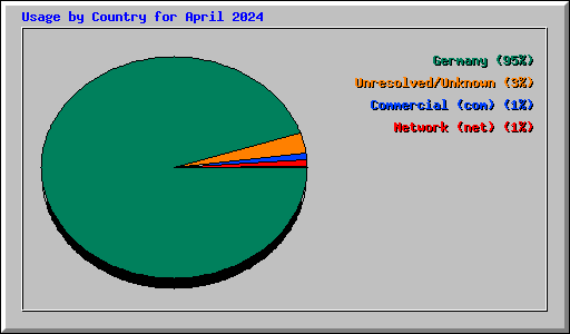 Usage by Country for April 2024