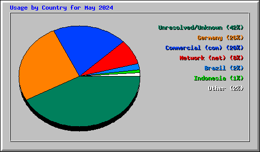 Usage by Country for May 2024