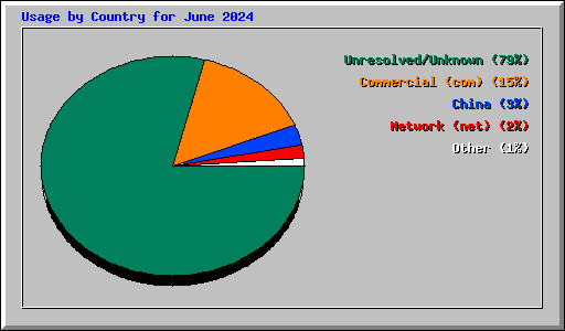 Usage by Country for June 2024