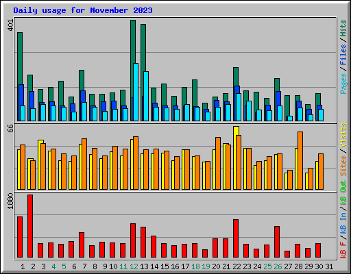 Daily usage for November 2023