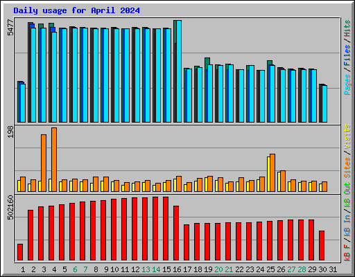 Daily usage for April 2024